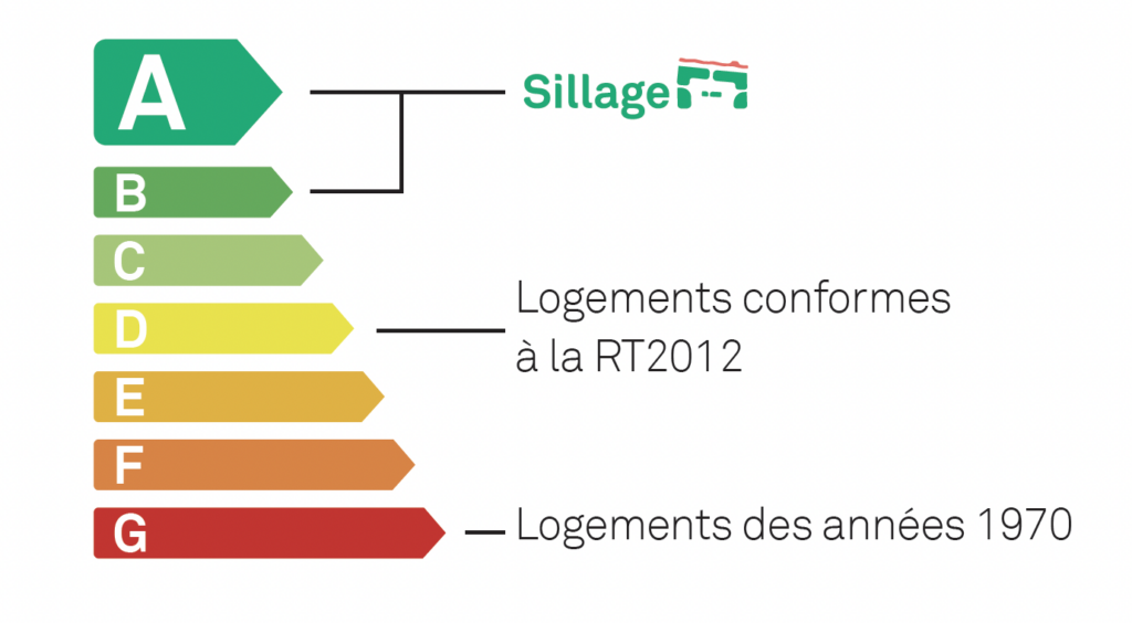 Sillage-Performance-Energetique